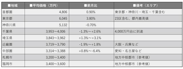 2025年住宅価格