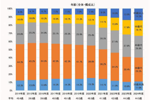 2024年度フラット35利用者調査「融資区分（建て方）」別利用割合の推移（2014～2024年度）