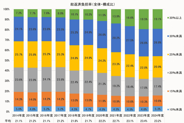 2024年度フラット35利用者調査「融資区分（建て方）」別利用割合の推移（2014～2024年度）